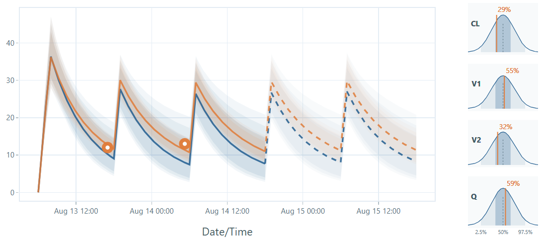 TDMx concentration-time plot with individual pharmacokinetic parameter distributions